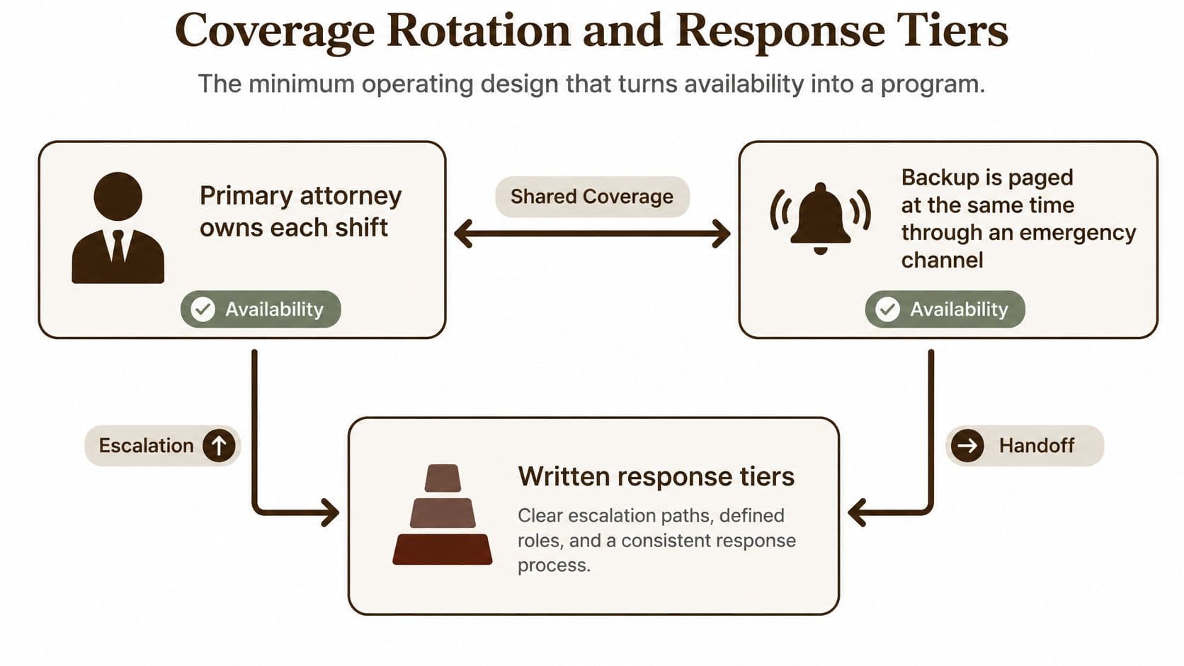 A diagram outlining the legal coverage rotation, response tiers, escalation paths, and shared backup availability process.