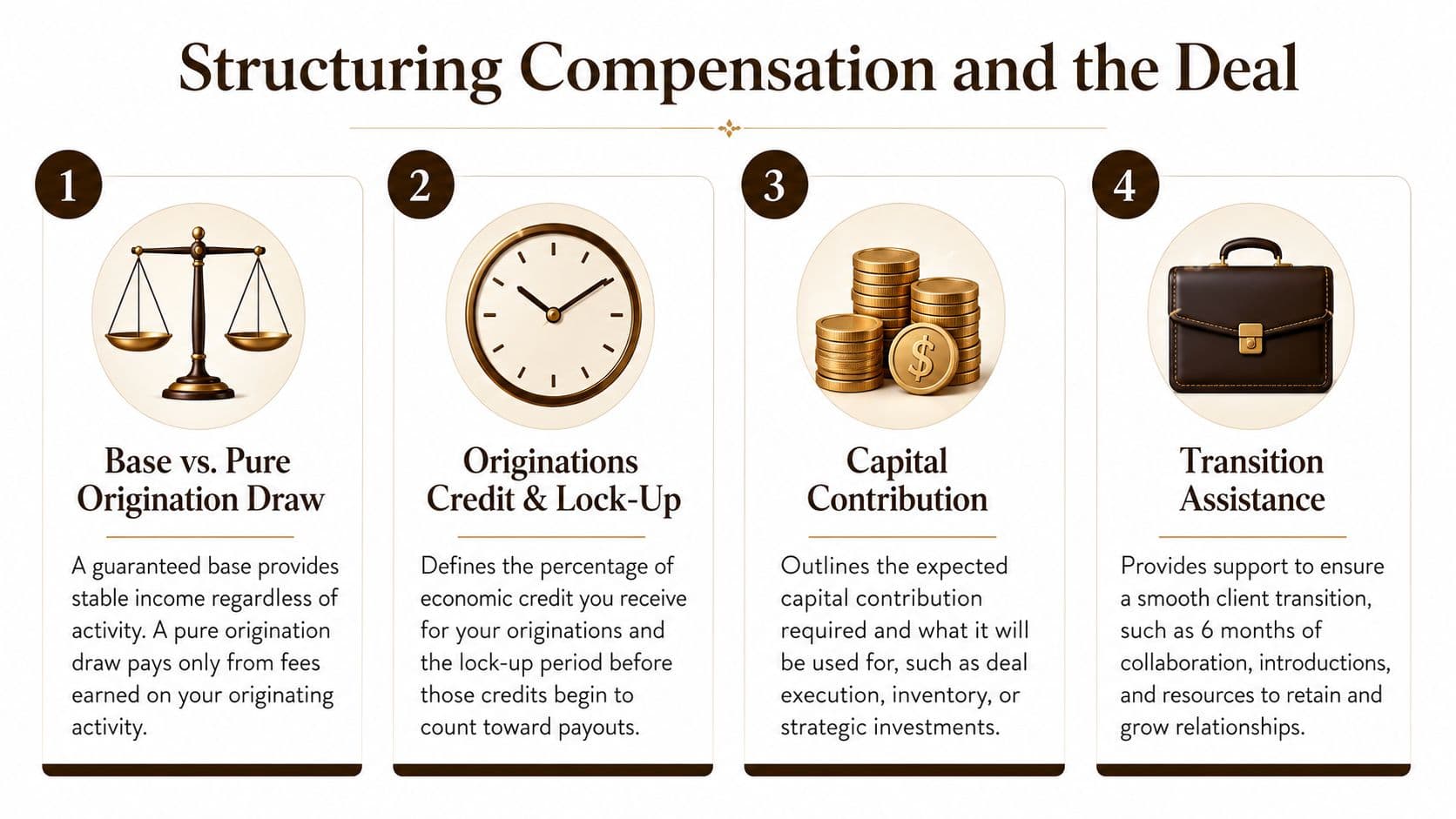 A four-step infographic detailing compensation and deal structures for professional lateral recruitment and business partnerships.
