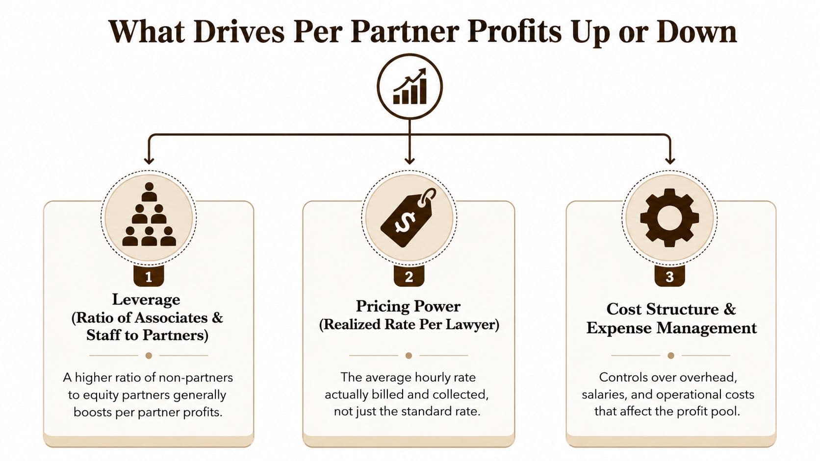 A diagram outlining the three primary drivers of law firm per partner profits: leverage, pricing power, and expenses.