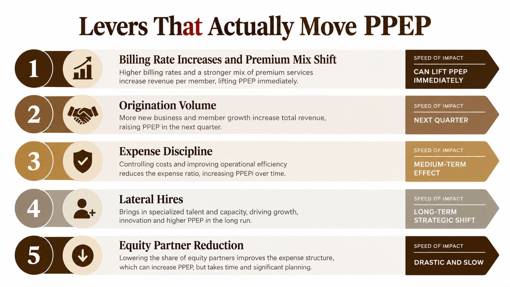 An infographic showing five key business levers that improve profit per equity partner and their time impact.
