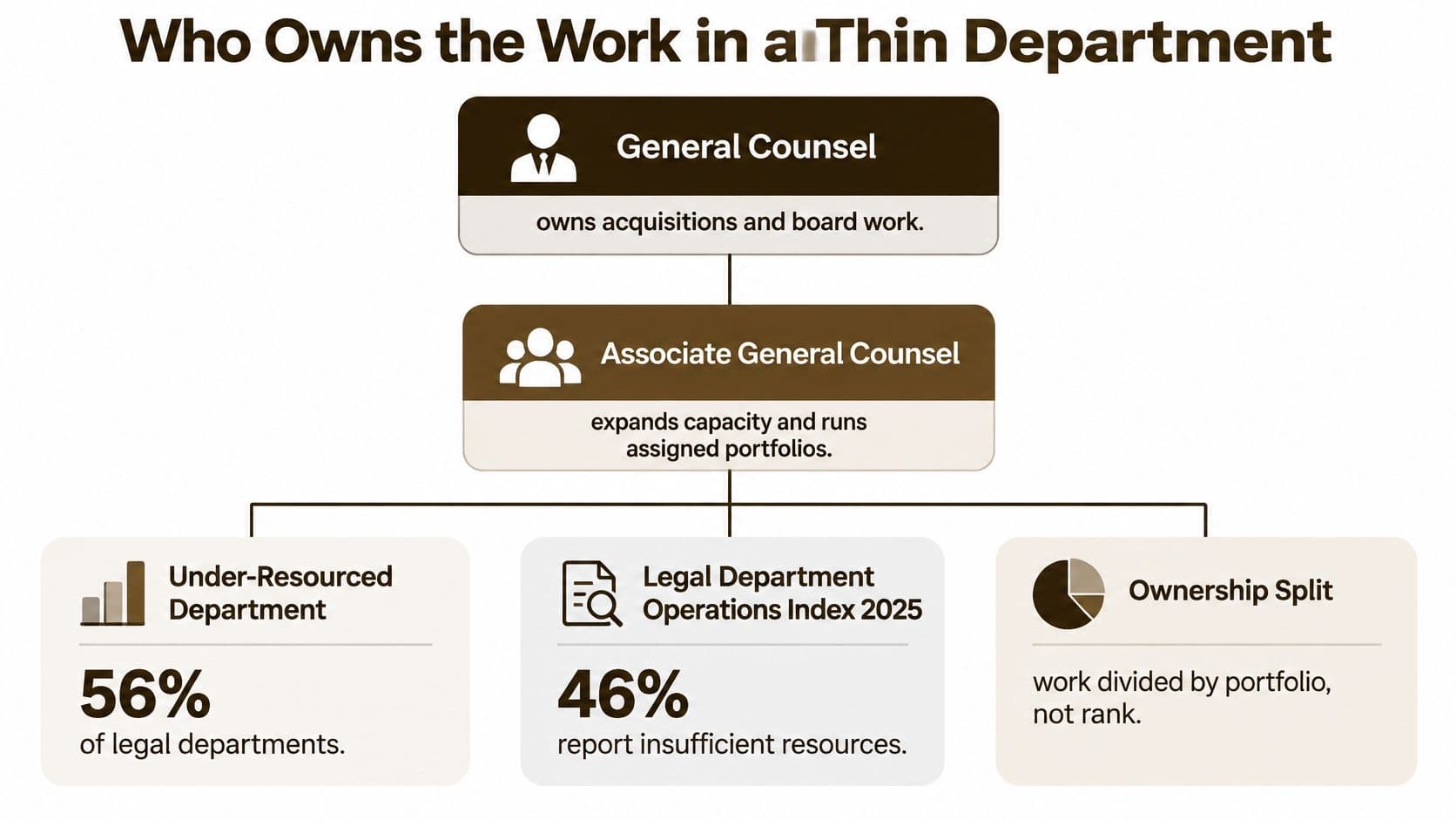 A diagram illustrating the organizational structure and responsibilities of a thin legal department.