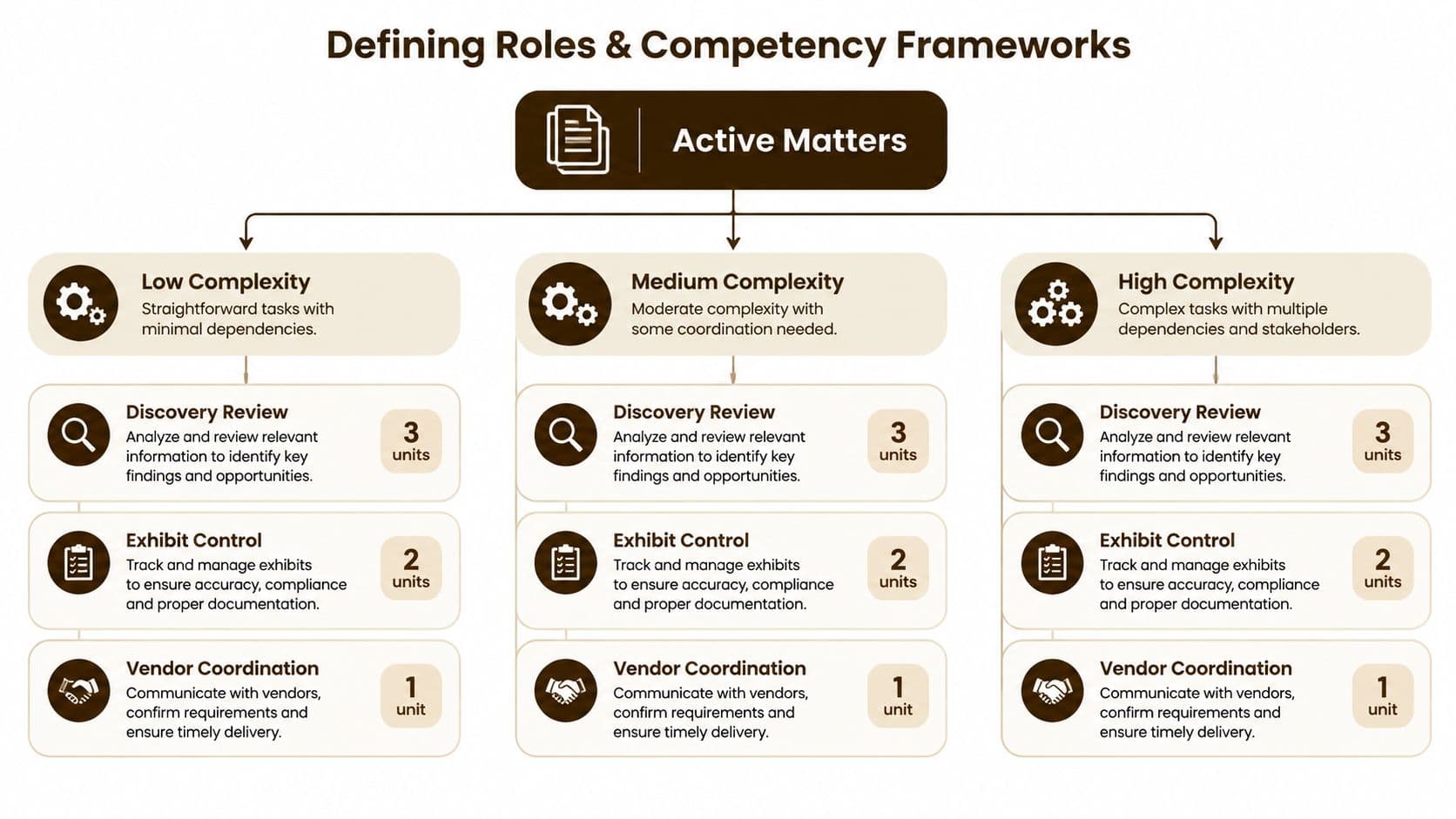 A chart illustrating litigation support staffing roles and competency frameworks categorized by task complexity levels.