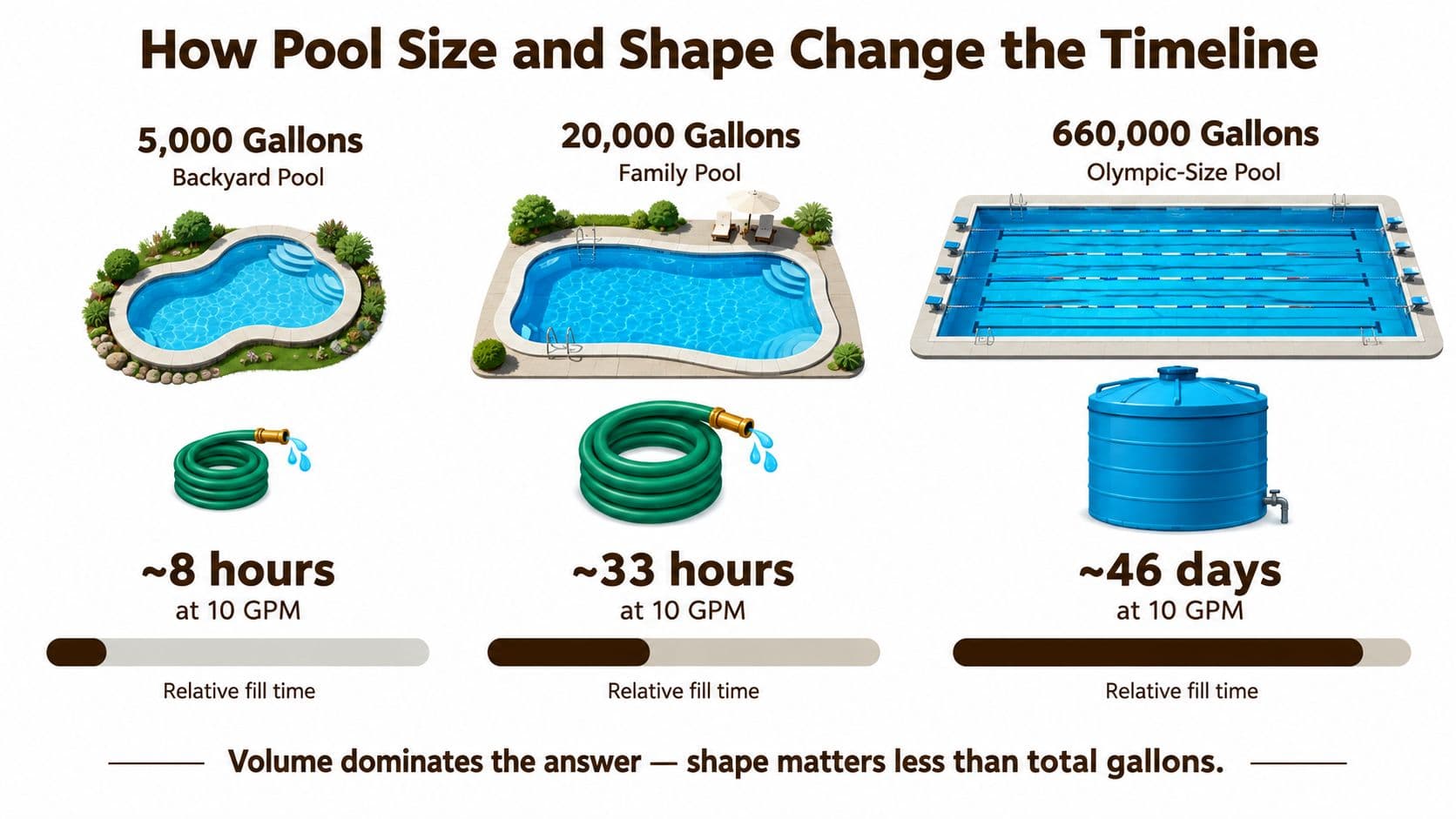 An infographic showing the fill time of three different pool sizes using a standard garden hose.
