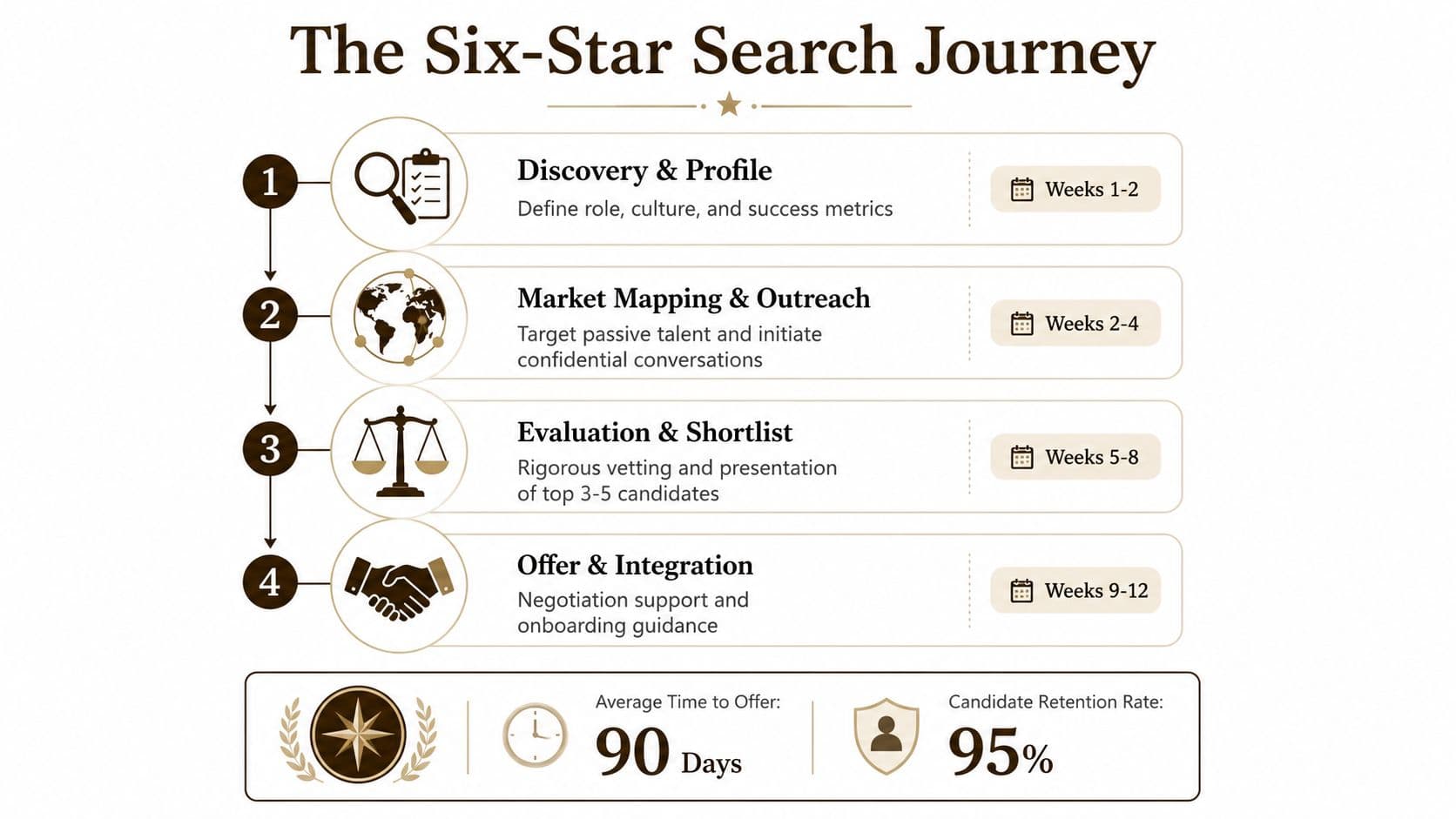A diagram illustrating the four-step Six-Star Search Journey process, showing timelines for executive recruitment phases.
