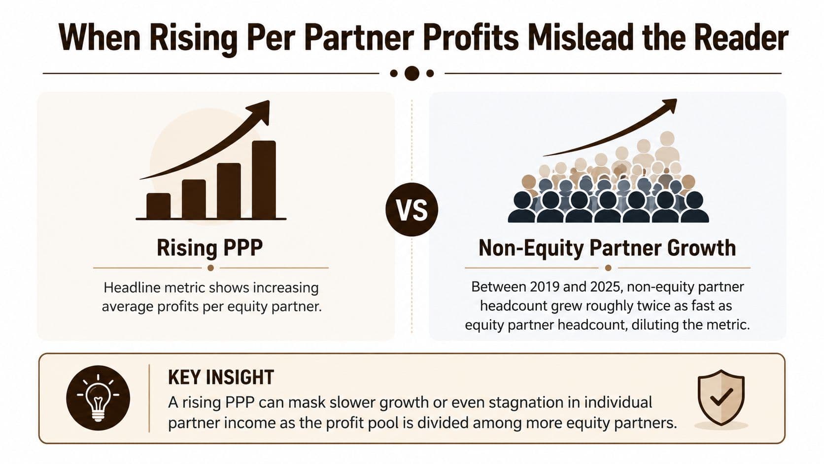 An infographic showing how rising profits per partner can be misleading due to non-equity partner growth.