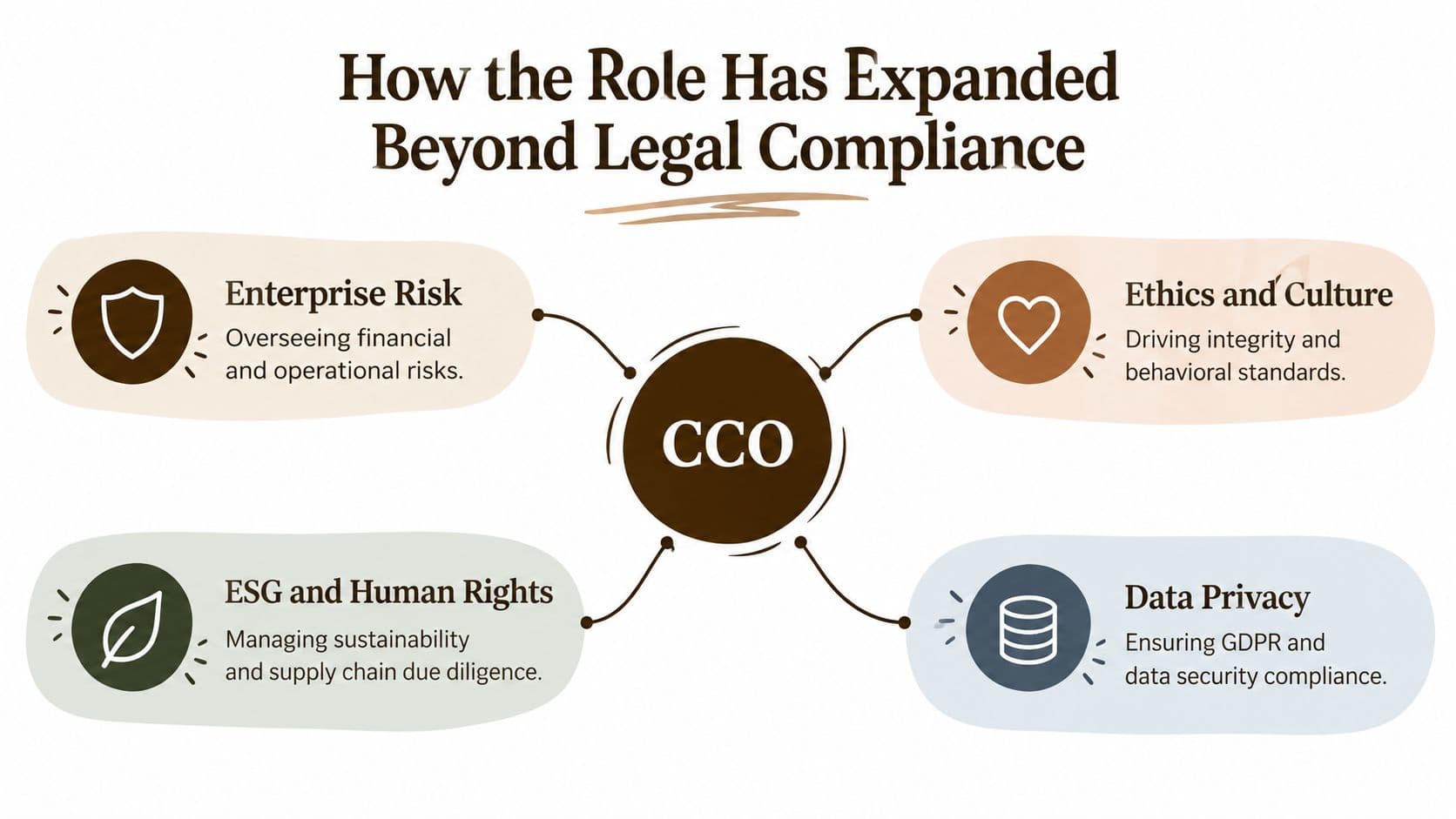 A diagram illustrating how the Chief Compliance Officer role has expanded beyond traditional legal compliance duties.