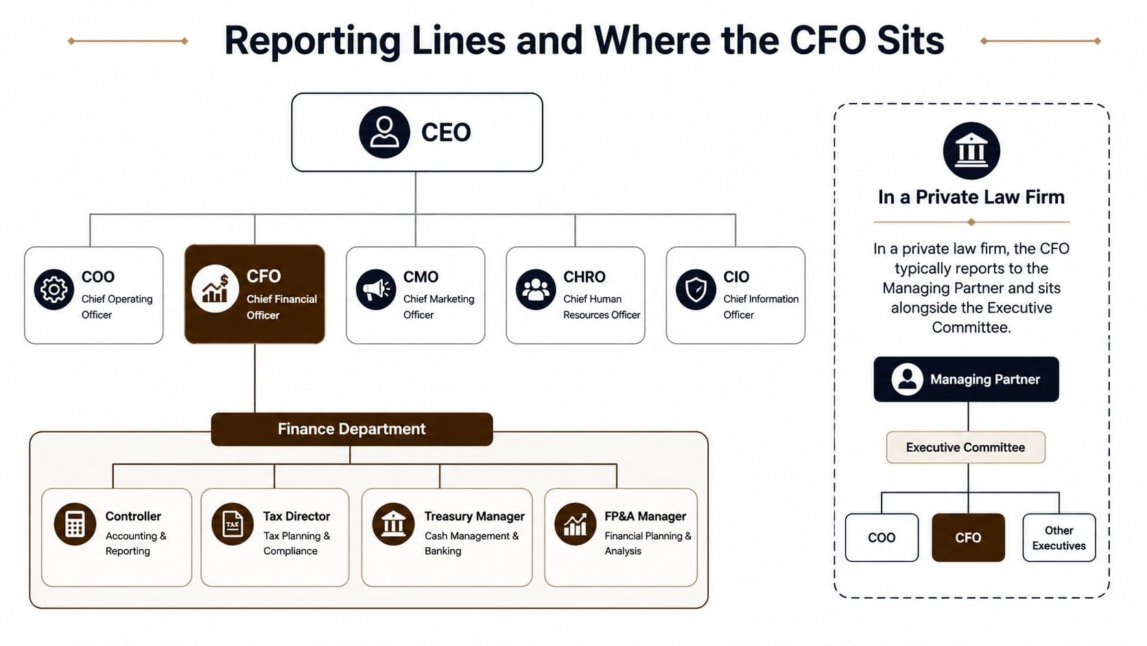 An organizational chart showing CFO reporting lines in a general corporation and a private law firm.