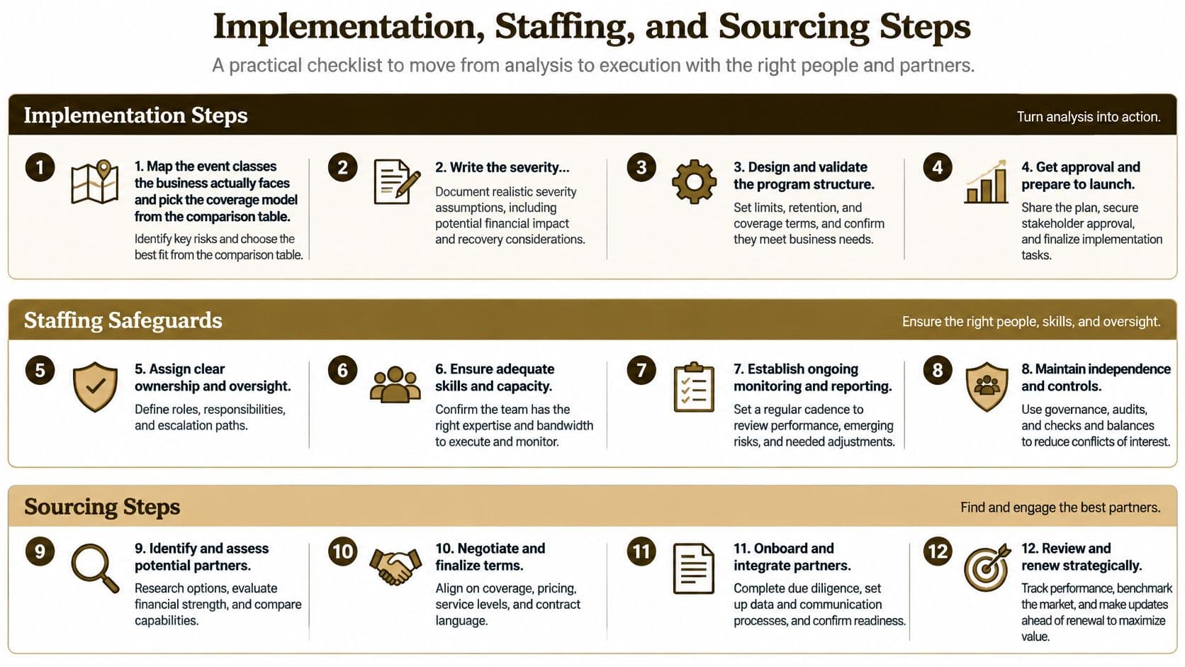 A 12-step infographic showing the implementation, staffing, and sourcing process for business operations and risk management.
