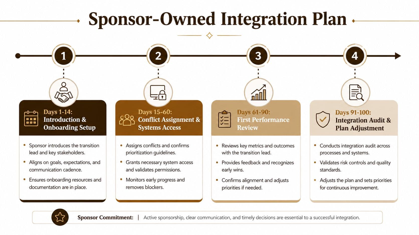 A four-step Sponsor-Owned Integration Plan timeline for onboarding, covering days 1 through 100.