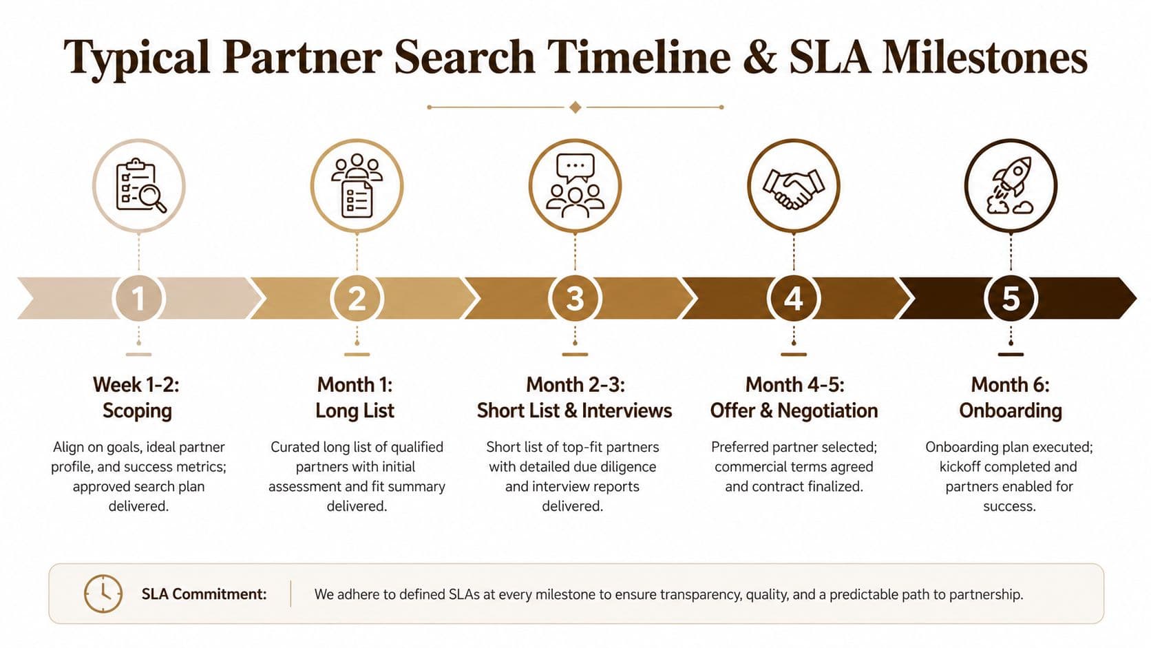 An infographic showing a six-month partner search timeline with five distinct milestones from scoping to onboarding.