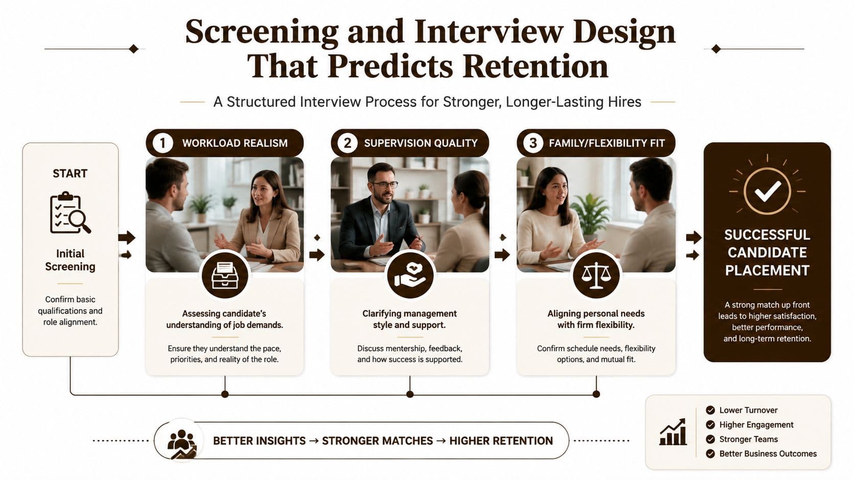 A diagram outlining a structured interview process that prioritizes workload, supervision, and flexibility to improve employee retention.