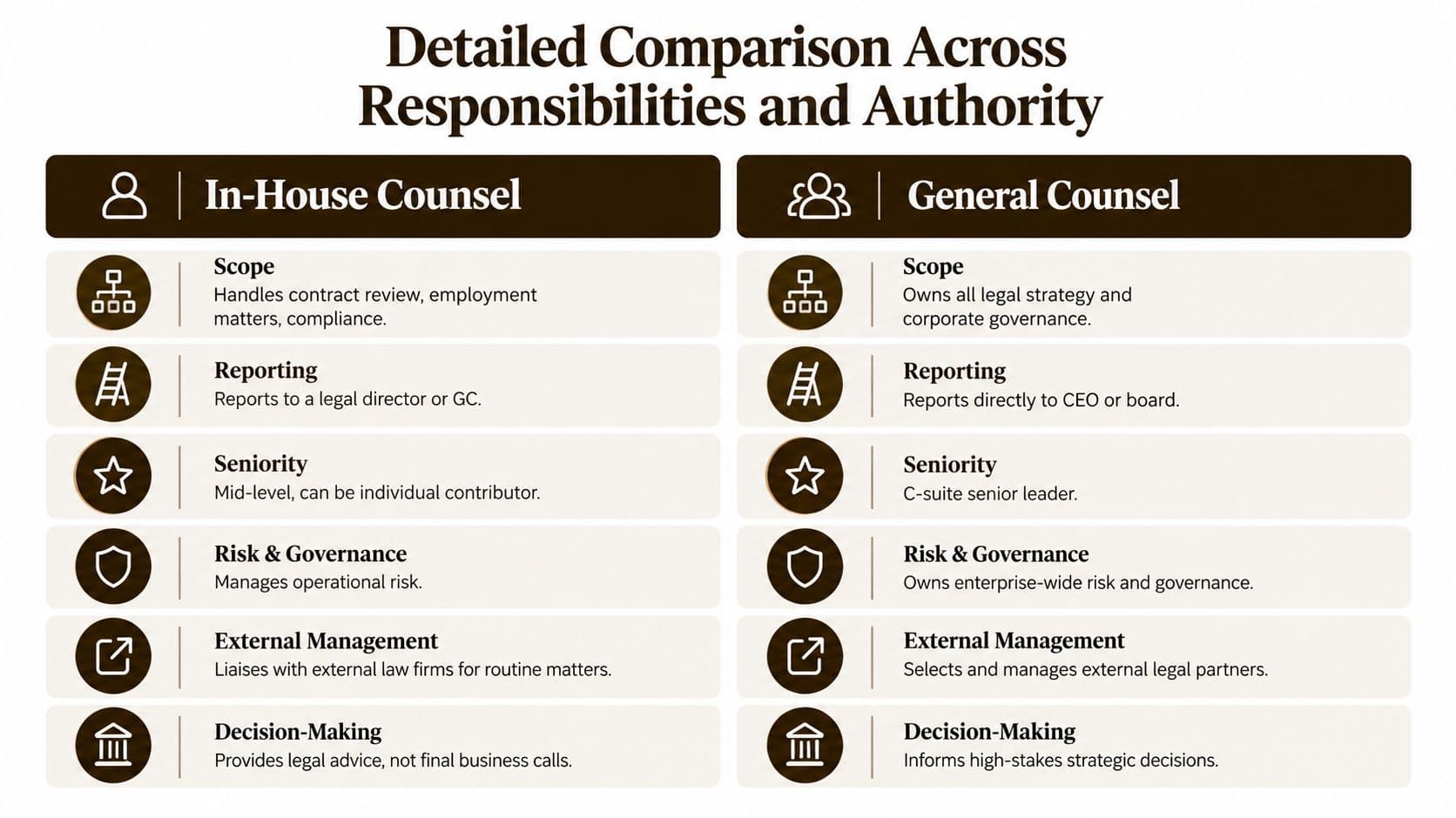 A comparison table outlining the key differences in responsibilities and authority between In-House Counsel and General Counsel roles.