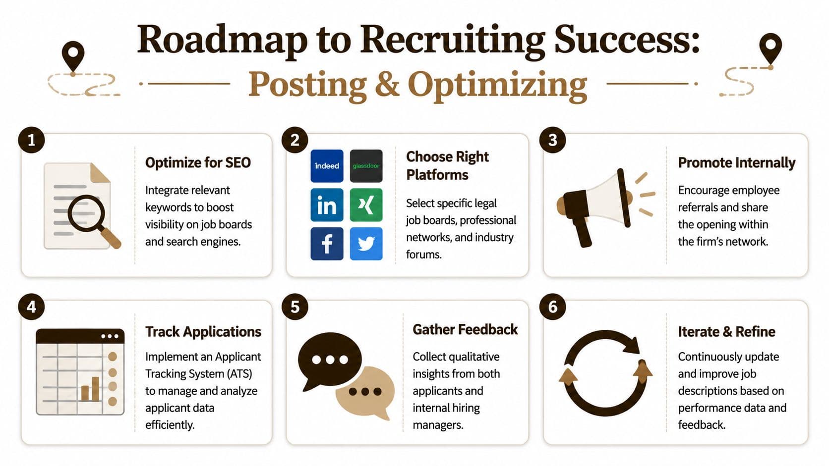 A roadmap infographic for recruiting success showing six steps for posting and optimizing job openings effectively.