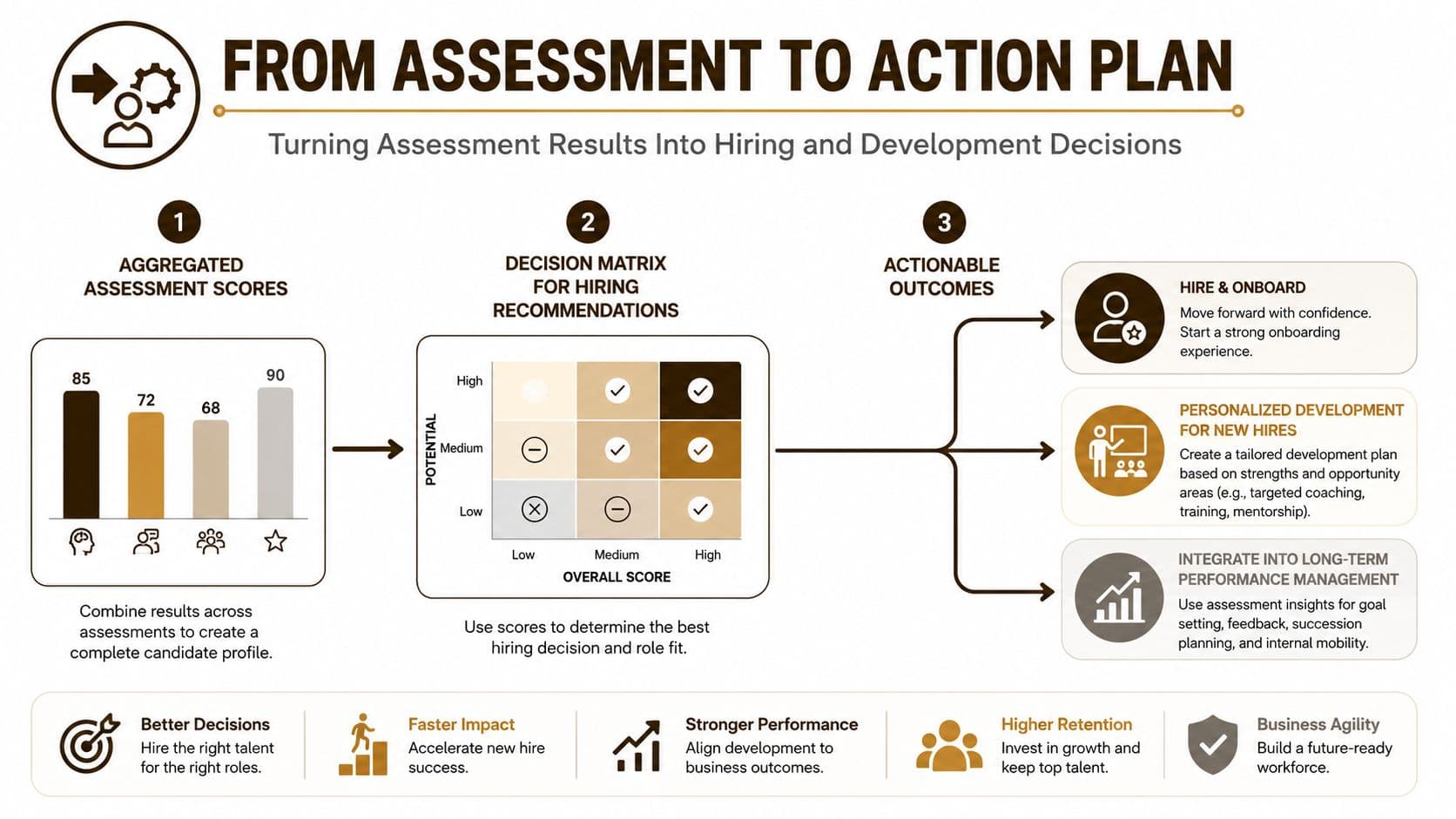 A visual guide illustrating how to turn assessment scores into actionable hiring and employee development decisions.