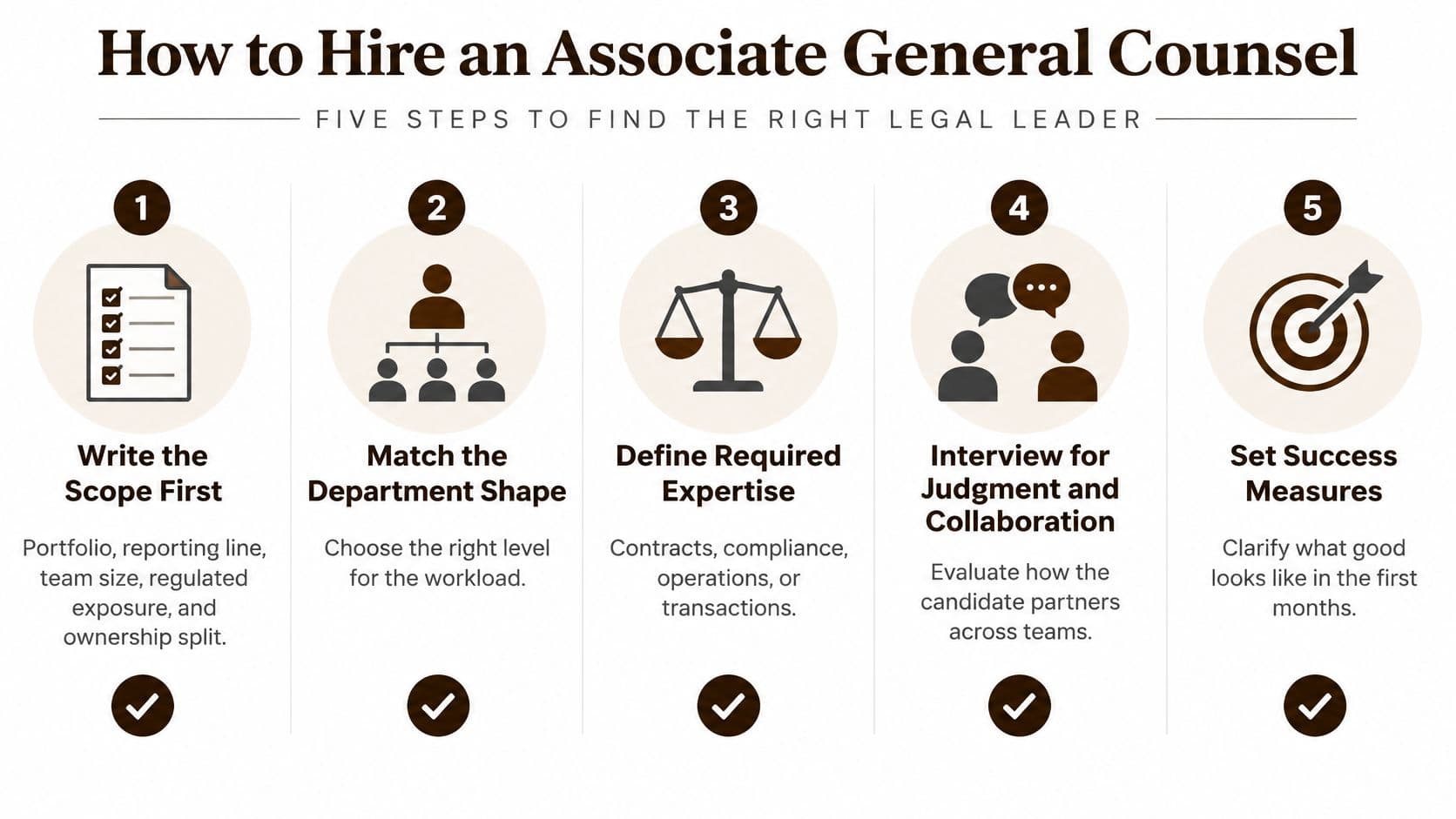 An infographic detailing five steps for hiring an associate general counsel to find the right leader.