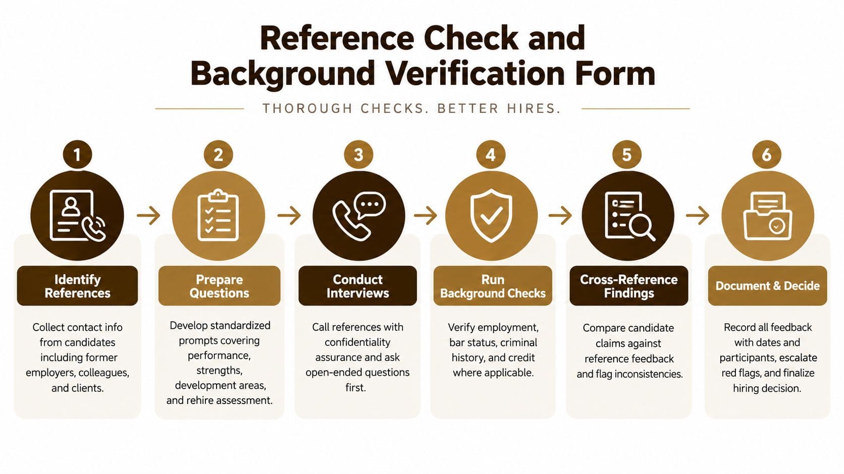 A flowchart infographic outlining the six-step process for professional reference checks and background verification for job candidates.
