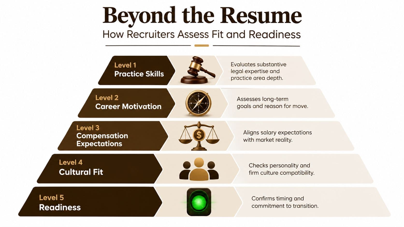 An infographic titled Beyond the Resume illustrating five levels of candidate assessment used by legal recruiters.