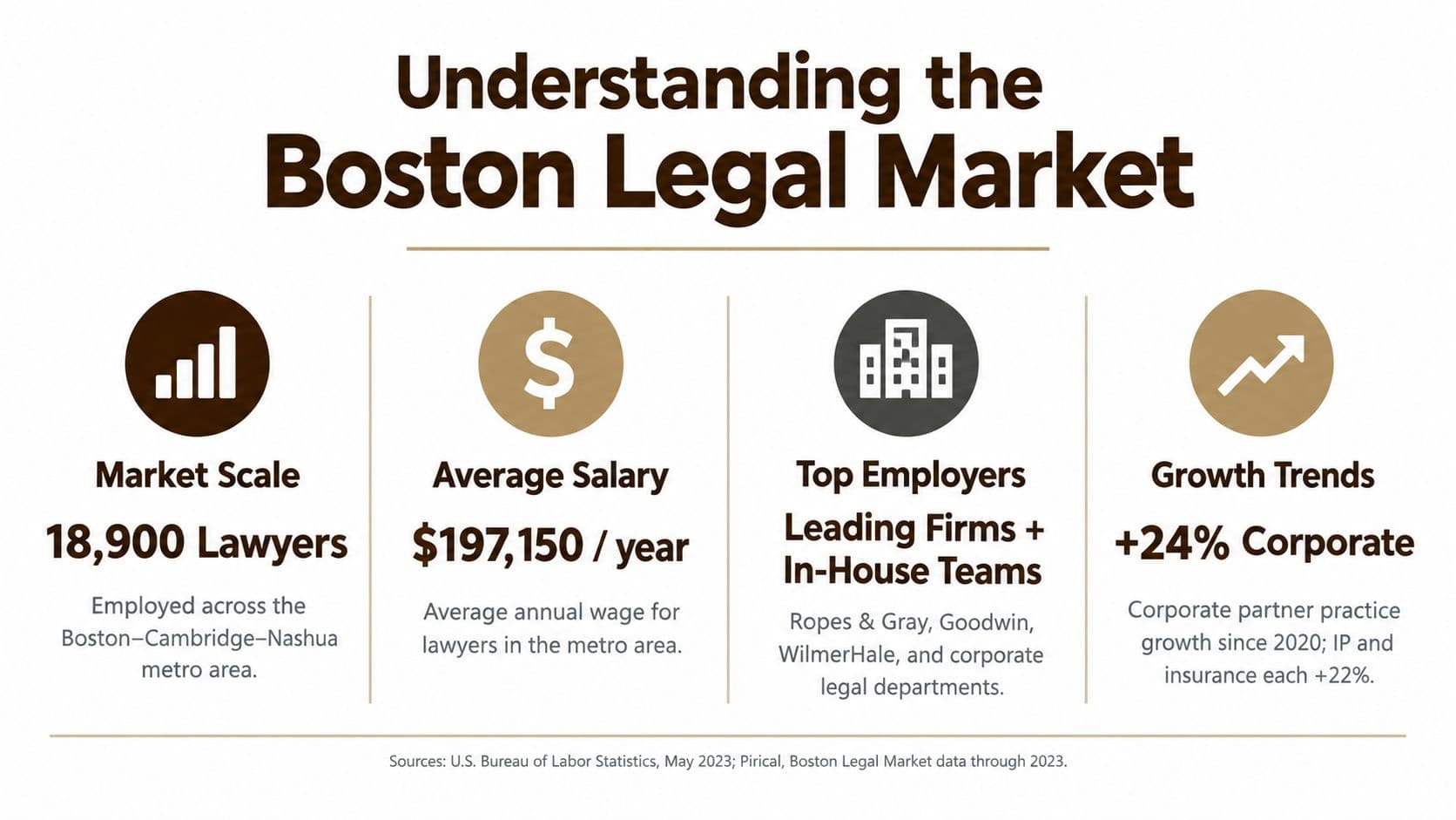 An infographic titled Understanding the Boston Legal Market detailing lawyer population, average annual salary, and industry growth trends.