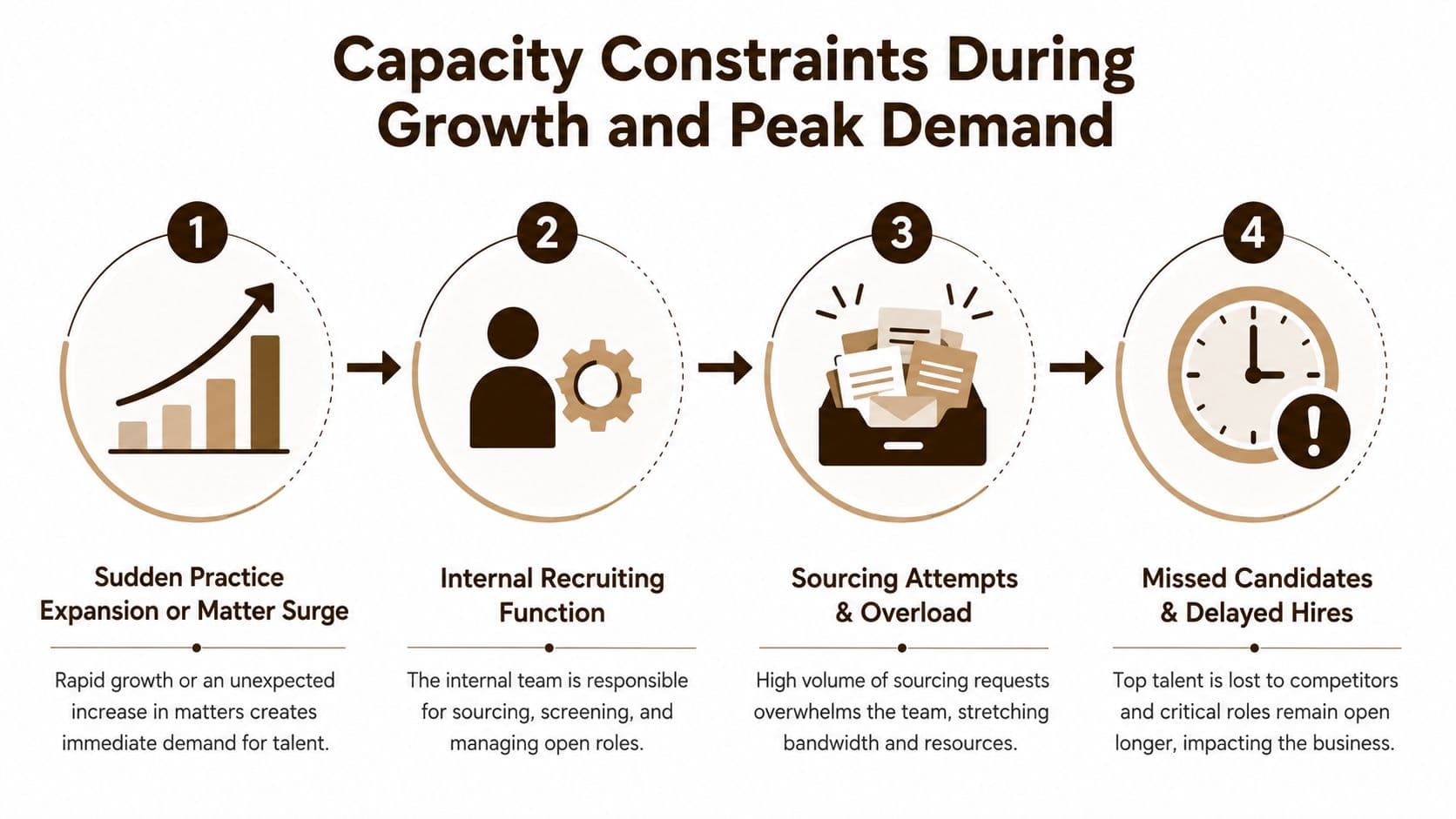 A four-step diagram illustrating how business growth leads to recruiting capacity constraints and hiring delays.