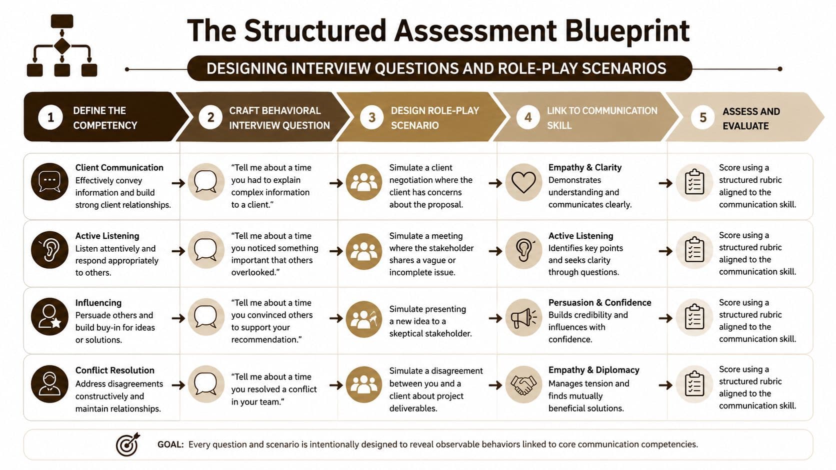 A structured assessment blueprint chart detailing steps to design effective interview questions and role-play scenarios for candidates.