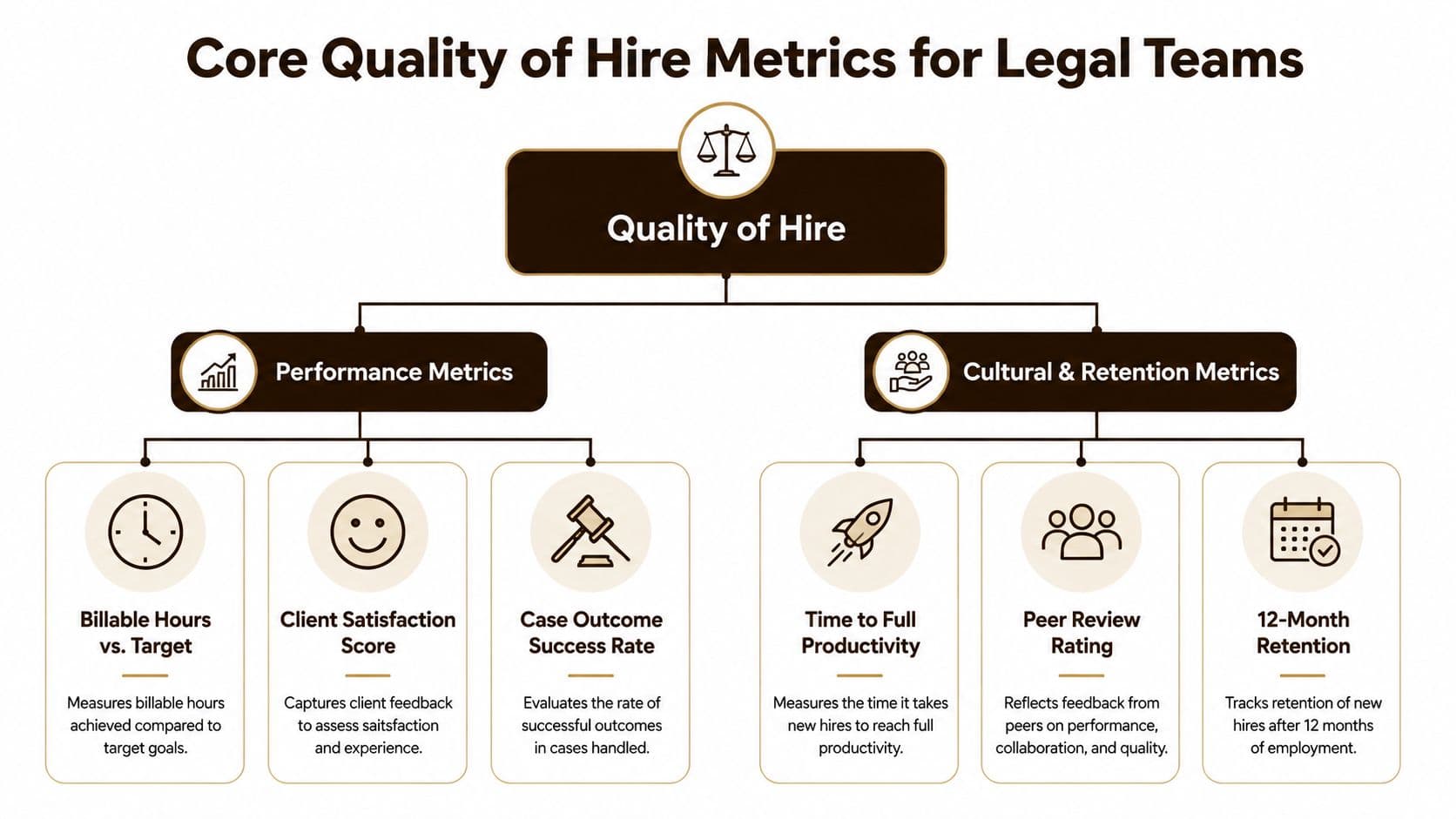 An organizational chart showing core quality of hire metrics for legal teams divided into performance and cultural categories.