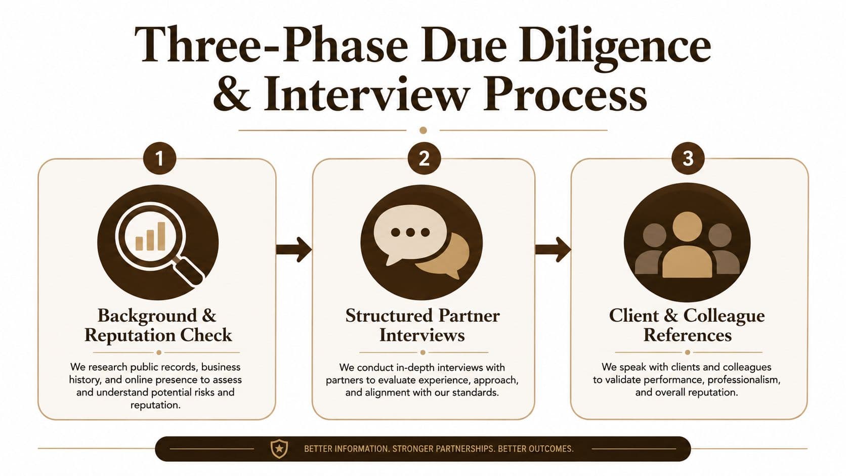 An infographic illustrating a three-phase due diligence and interview process for recruiting law firm partners.