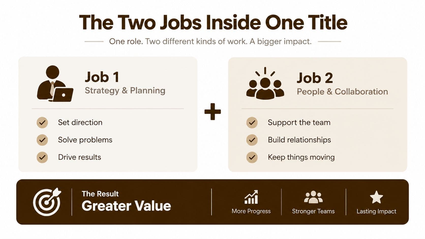 A diagram explaining that a professional role consists of two jobs: strategy planning and people collaboration.