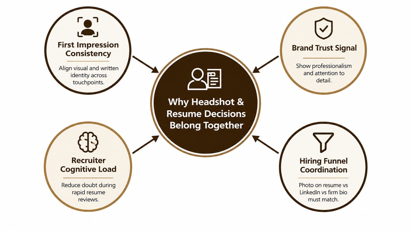 A diagram explaining why it is important to align your professional headshot and resume together.