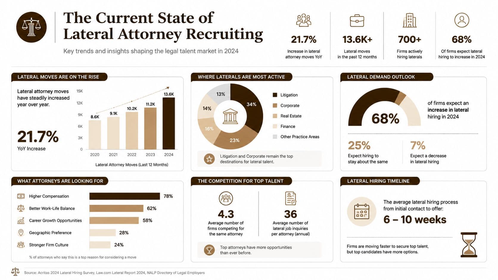 An infographic titled The Current State of Lateral Attorney Recruiting, showing 2024 hiring trends and lawyer market statistics.