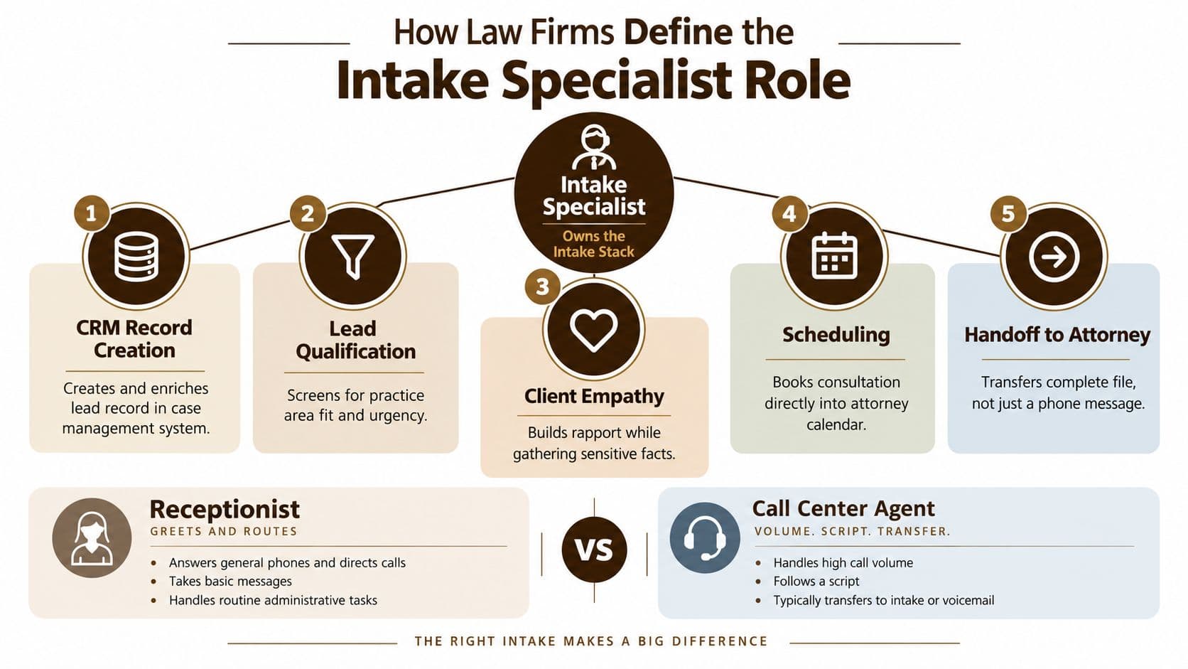 A diagram explaining the five key responsibilities of a law firm intake specialist and how they differ from receptionists.