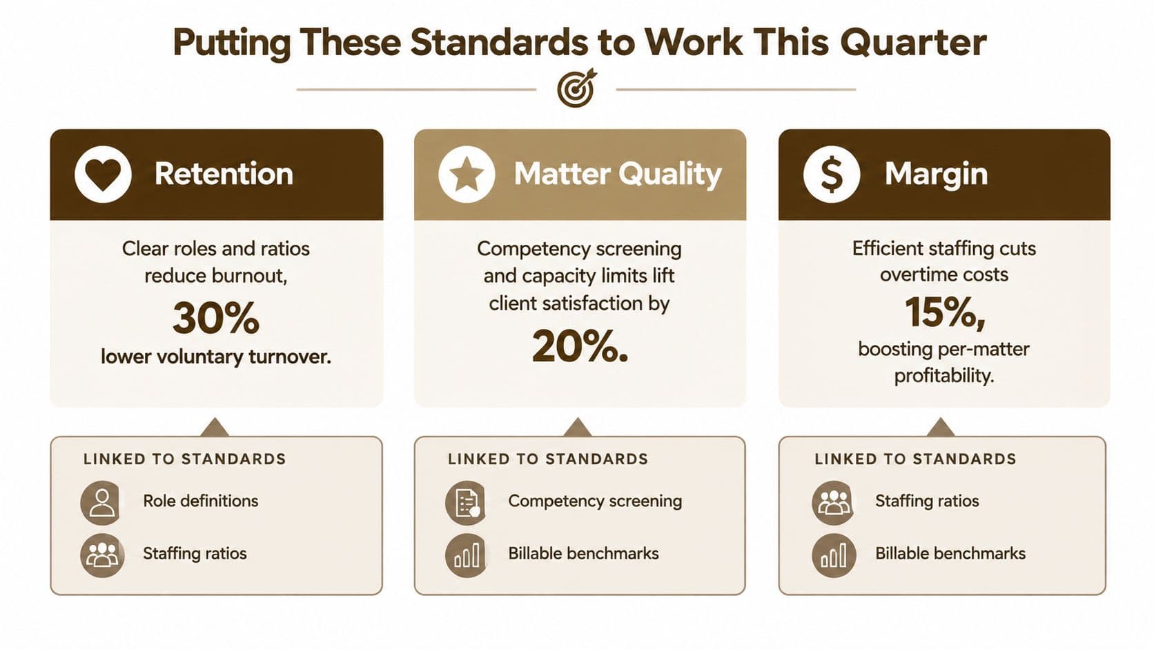 A diagram outlining business standards for retention, matter quality, and margin improvement strategies for professional offices.