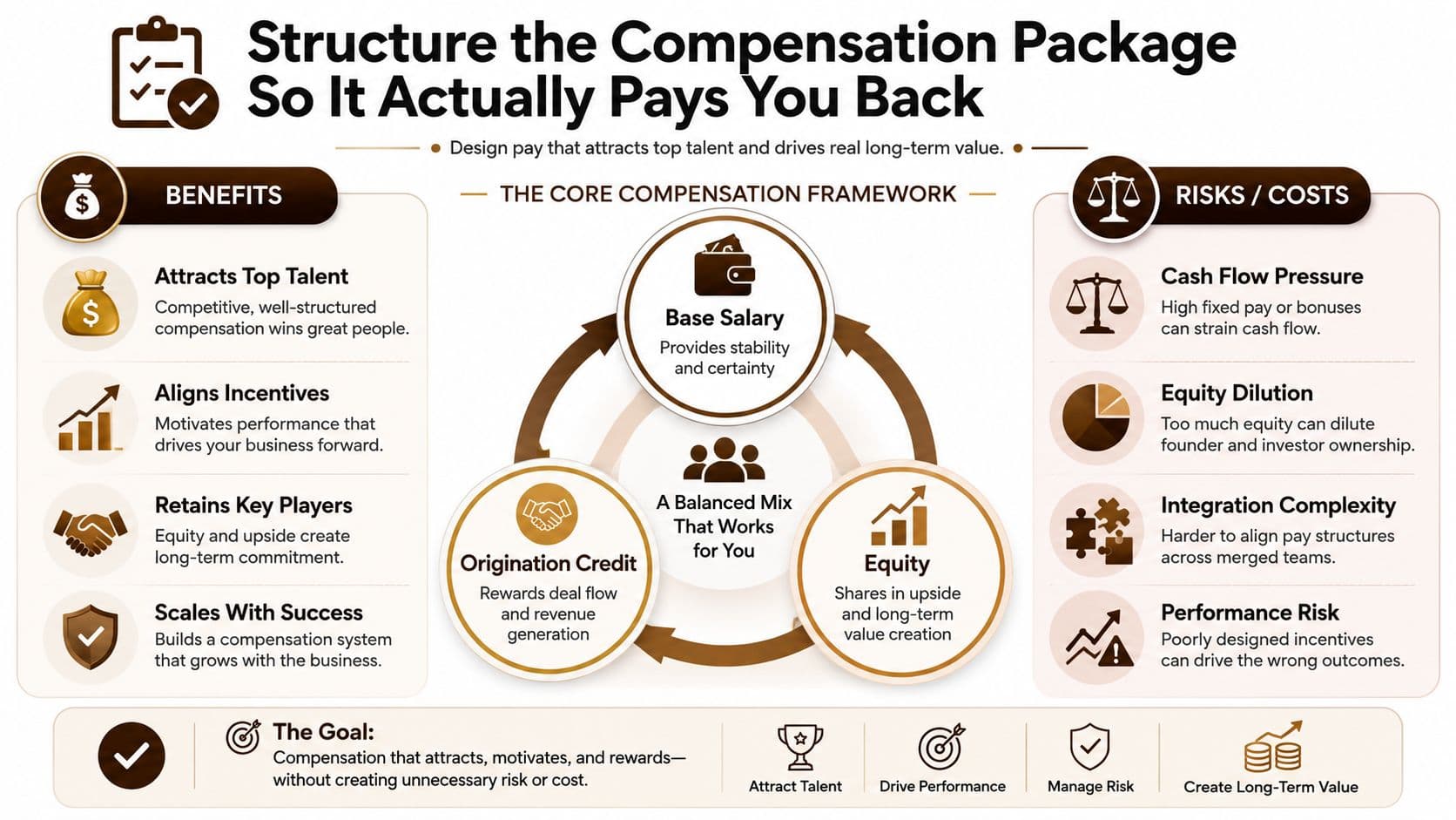 An infographic detailing a balanced compensation framework for attracting top talent while managing risks and costs.
