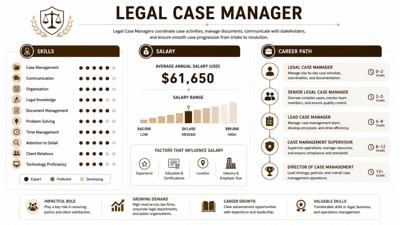 An infographic detailing the role, skills, salary range, and career path for a Legal Case Manager.