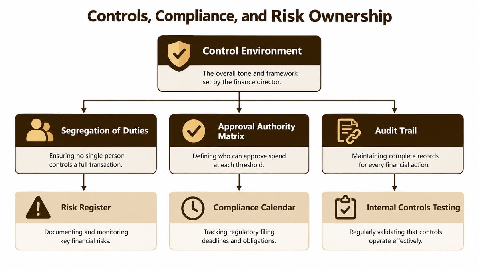 A diagram illustrating the hierarchy and components of financial controls, compliance, and risk ownership frameworks.