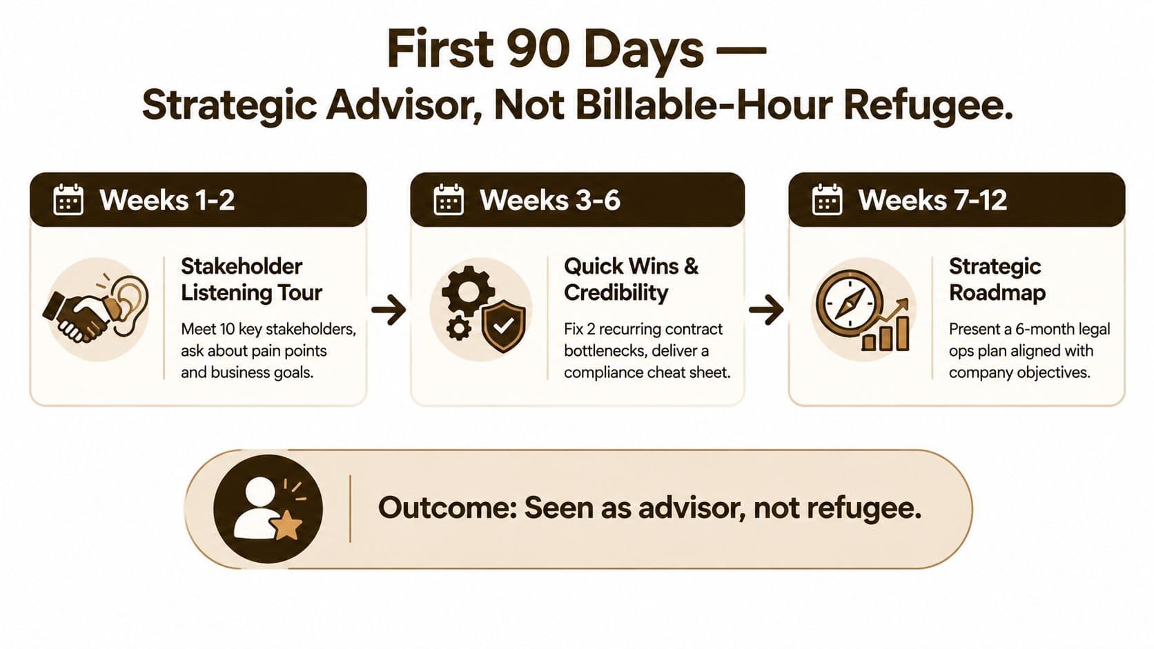 A strategic three-phase roadmap for a lawyer's first 90 days transitioning into an in-house role.