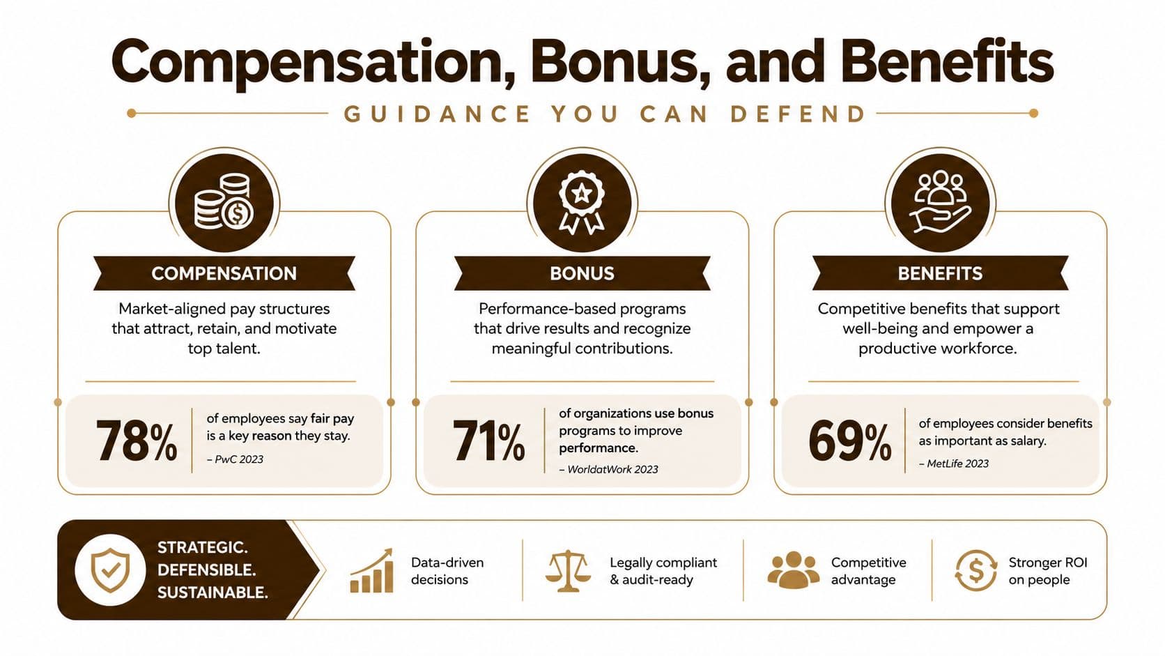 An infographic titled Compensation, Bonus, and Benefits highlighting key employee statistics and strategic business planning principles.