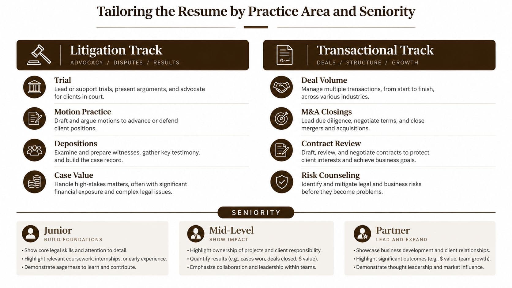A professional infographic titled Tailoring the Resume by Practice Area and Seniority for legal professionals.