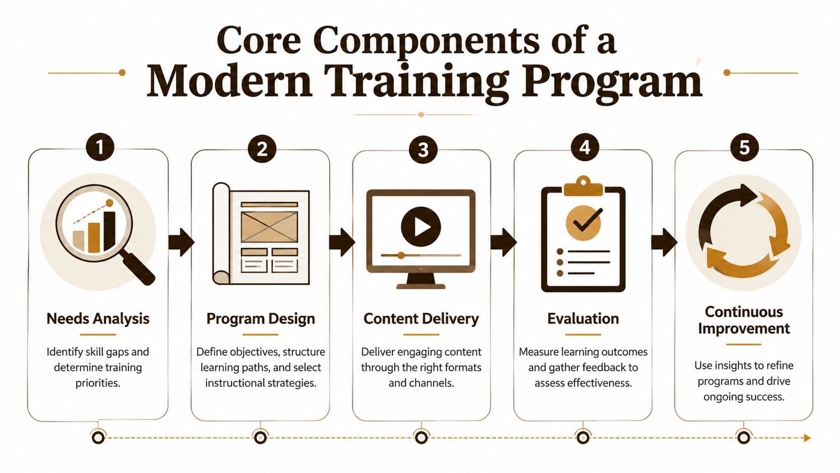 A five-step infographic showing the core components of a modern training program including analysis, design, and improvement.