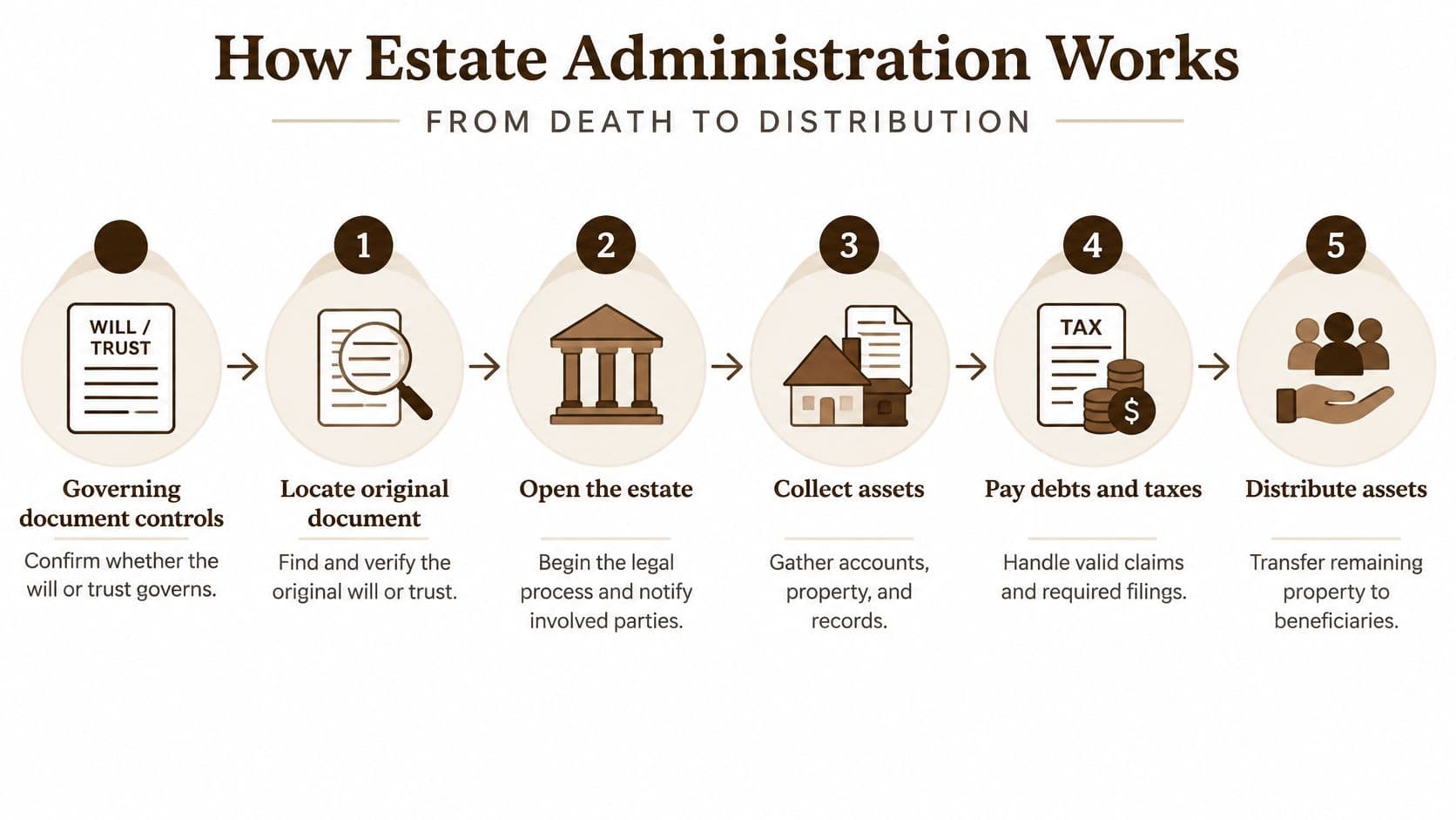 A flowchart showing the five steps of estate administration from locating the will to distributing assets.