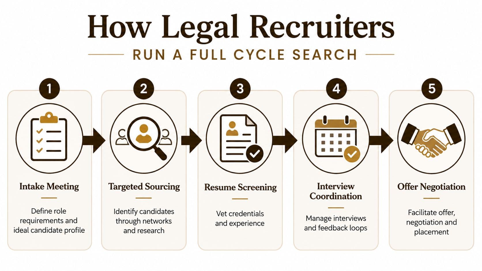 A five-step flowchart illustrating how legal recruiters conduct a full cycle search for job candidates.