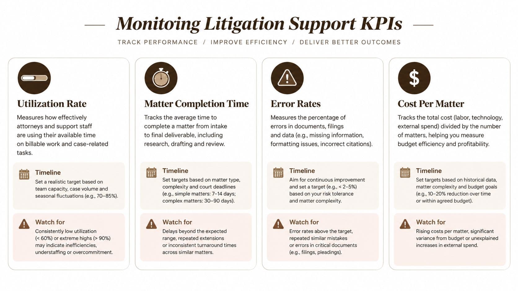 A professional infographic titled Monitoring Litigation Support KPIs detailing four key metrics for legal efficiency.