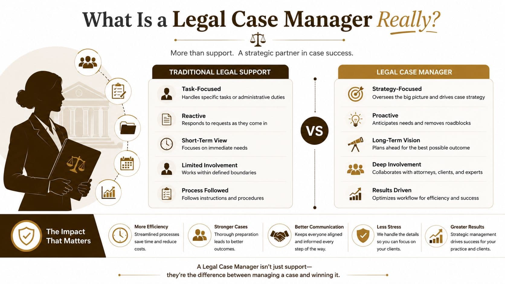 A comparison chart showing the differences between traditional legal support and a strategic legal case manager.