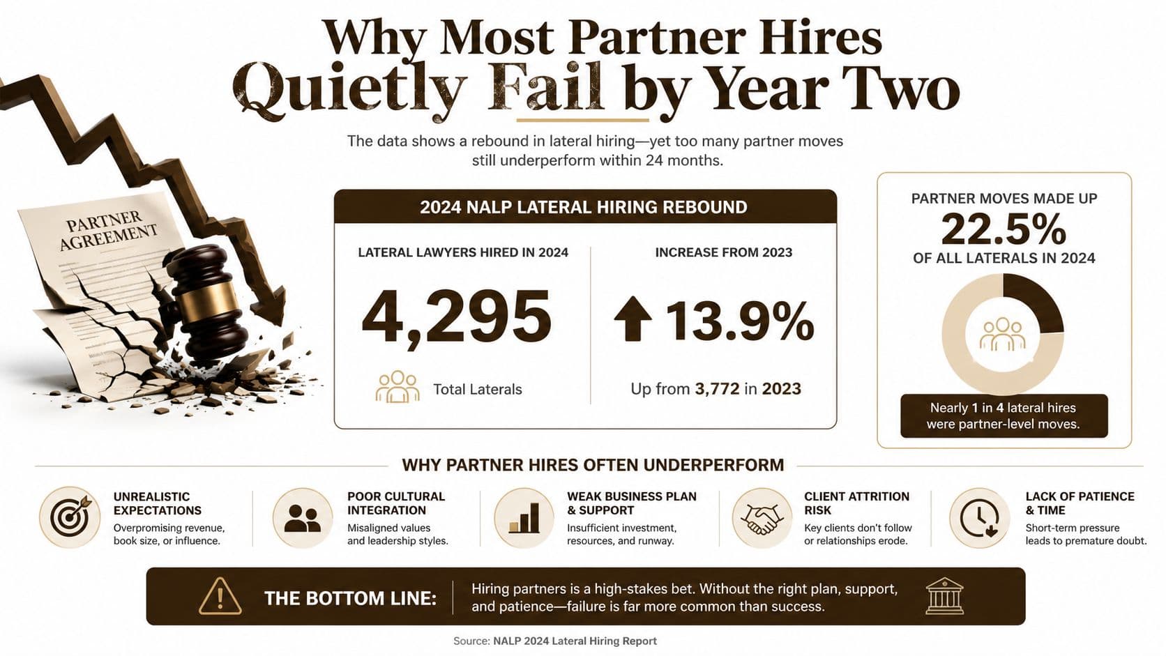 An infographic showing statistics about law firm partner lateral hiring and why these hires often underperform.