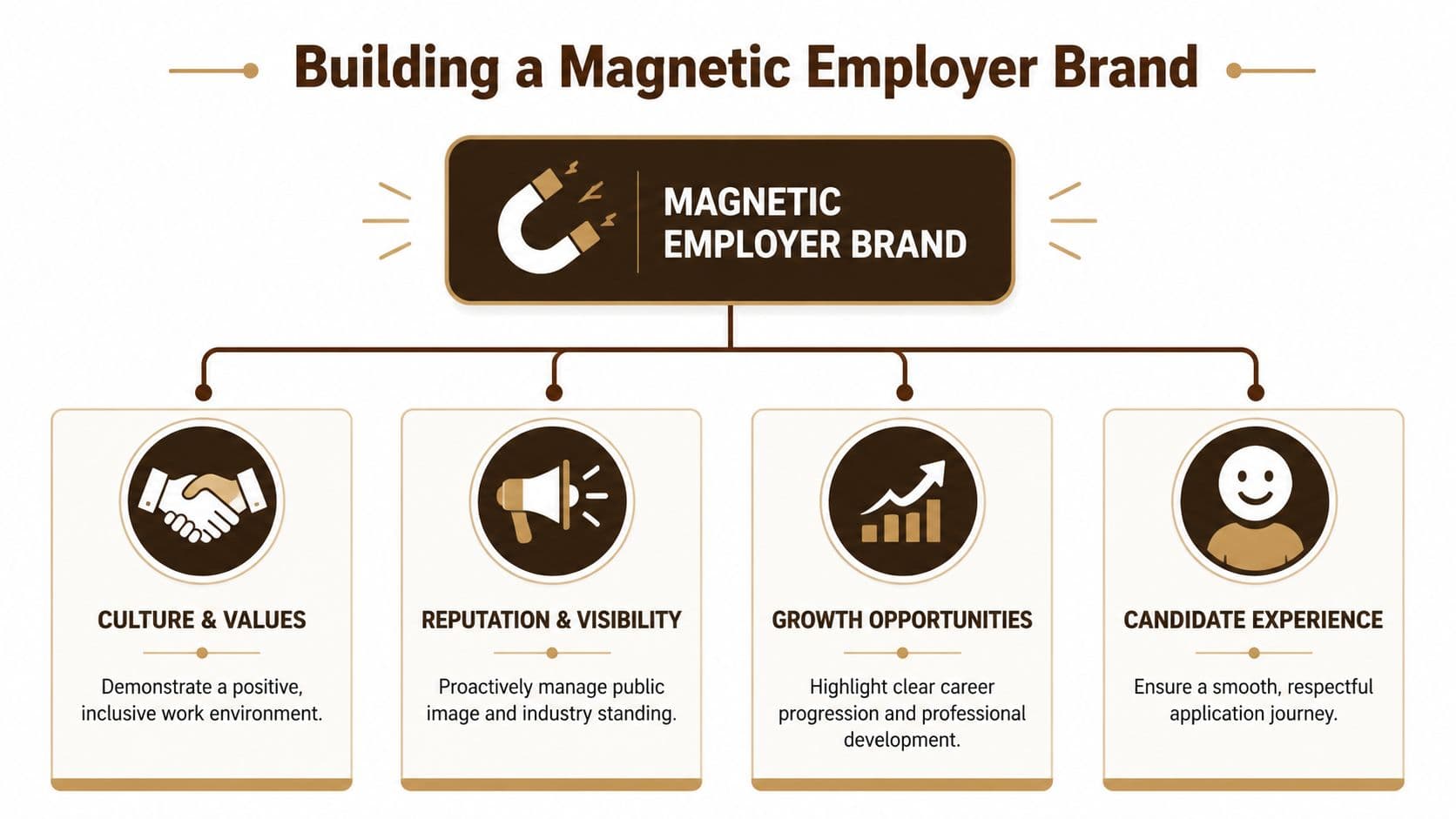A diagram outlining the four key pillars for building a magnetic employer brand to attract top talent.